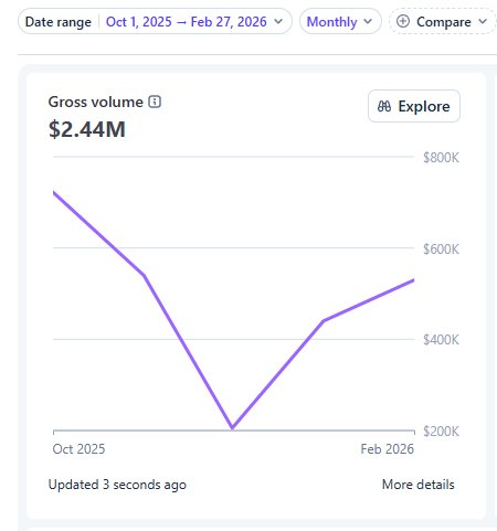 $450K+ a month at 50%+ margins